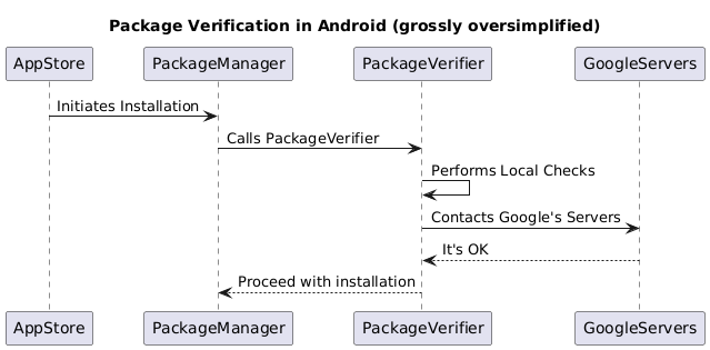 Package Verification - Simplified Sequence Diagram