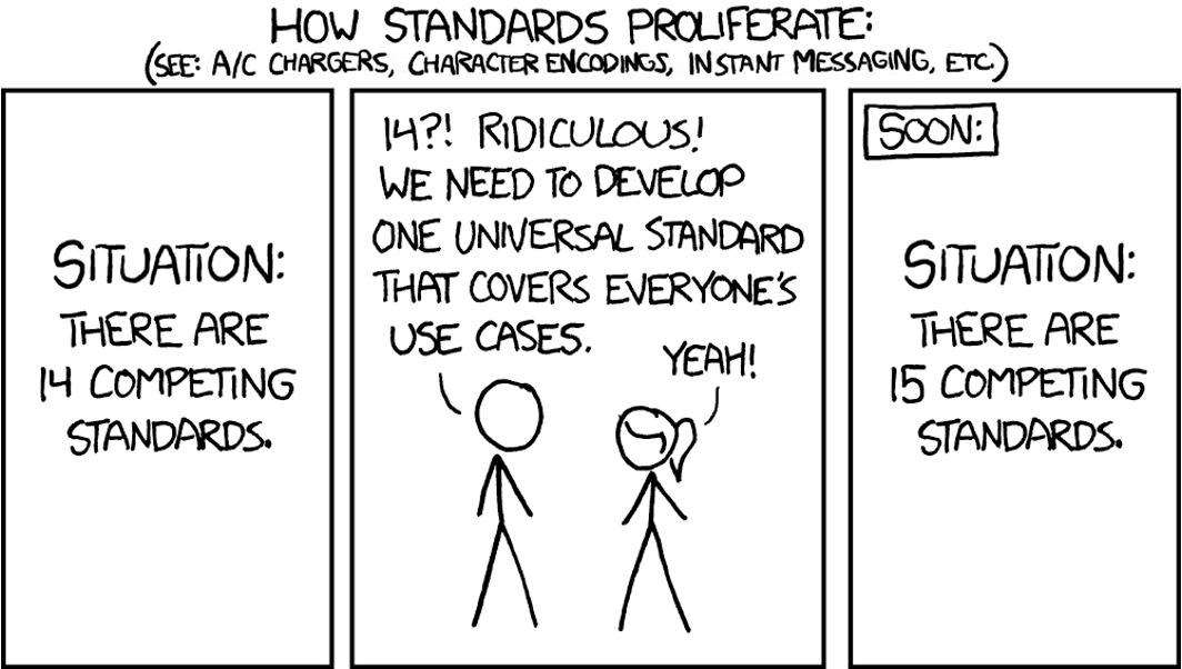 How standards proliferate