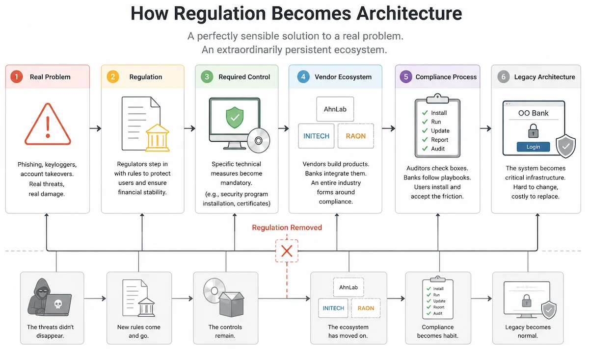Diagram showing how regulation becomes architecture and persists after the original rule is removed