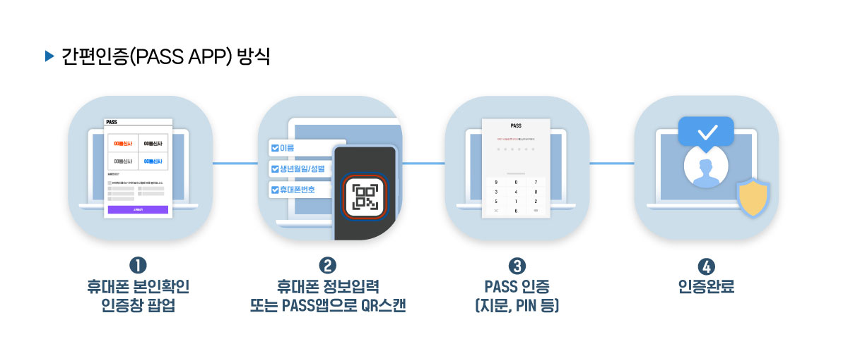The four-stage PASS mobile identity-verification flow