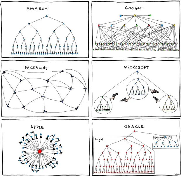Internal Structure of Tech Companies
